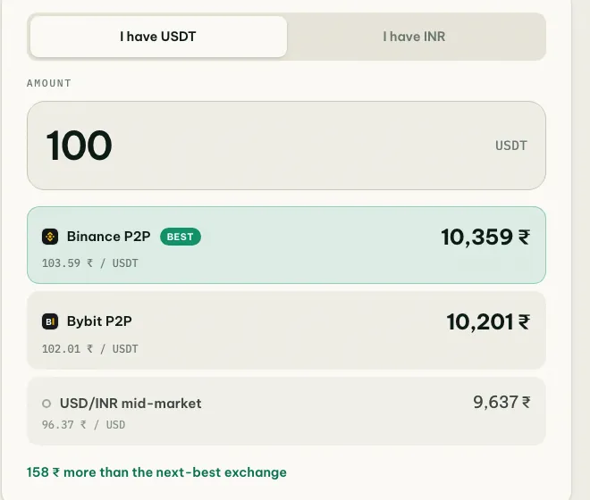 coinglee converter showing what 100 USDT is worth in rupees on Binance and Bybit P2P and at the USD/INR mid-market rate