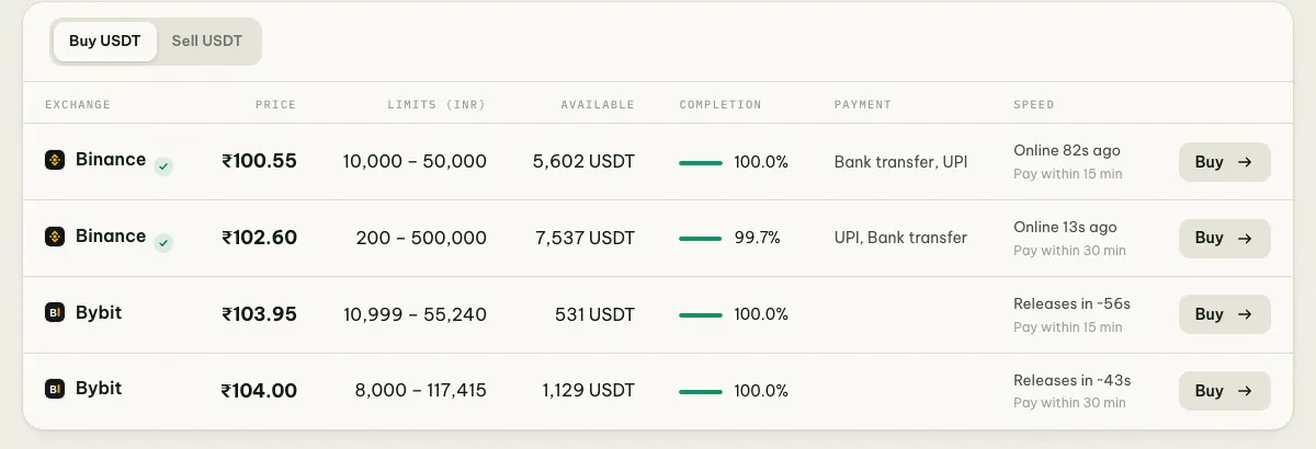 coinglee USDT/INR offers table showing price, limits, available USDT, completion, payment method and speed on Binance and Bybit
