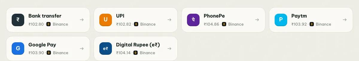 coinglee comparison of the cheapest USDT buy price in India by payment method: bank transfer, UPI, PhonePe, Paytm, Google Pay and Digital Rupee