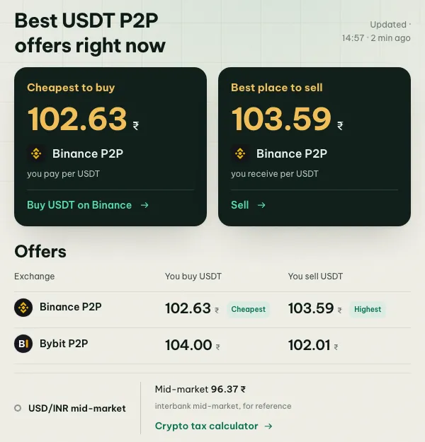 coinglee USDT/INR board showing the cheapest place to buy and the best place to sell USDT on Binance and Bybit P2P