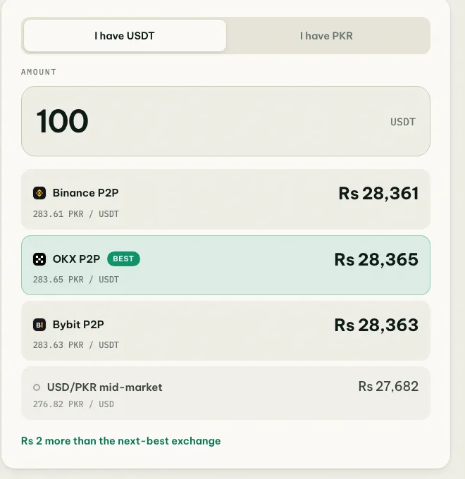 coinglee converter showing how many rupees 100 USDT gets at Binance, OKX and Bybit P2P and at the USD/PKR mid-market rate