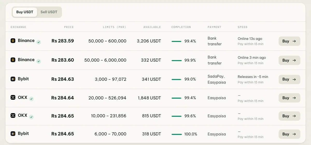 coinglee&rsquo;s table of the best USDT/PKR offers on Binance, OKX and Bybit, with price, limits, available USDT, completion rate and payment method