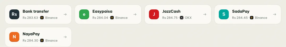coinglee comparison of the cheapest USDT buy price in Pakistan by payment method: bank transfer, Easypaisa, JazzCash, SadaPay and NayaPay