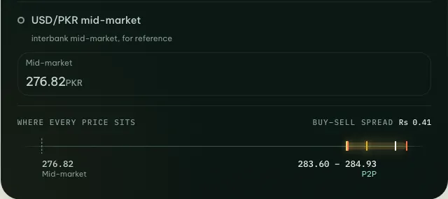 coinglee price scale placing P2P USDT prices against the USD/PKR interbank mid-market rate