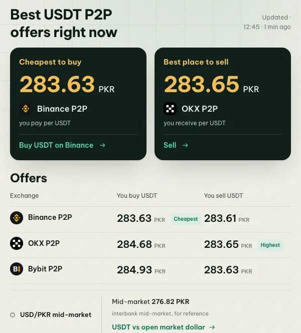 coinglee board showing the cheapest place to buy and the best place to sell USDT for PKR across Binance, OKX and Bybit P2P
