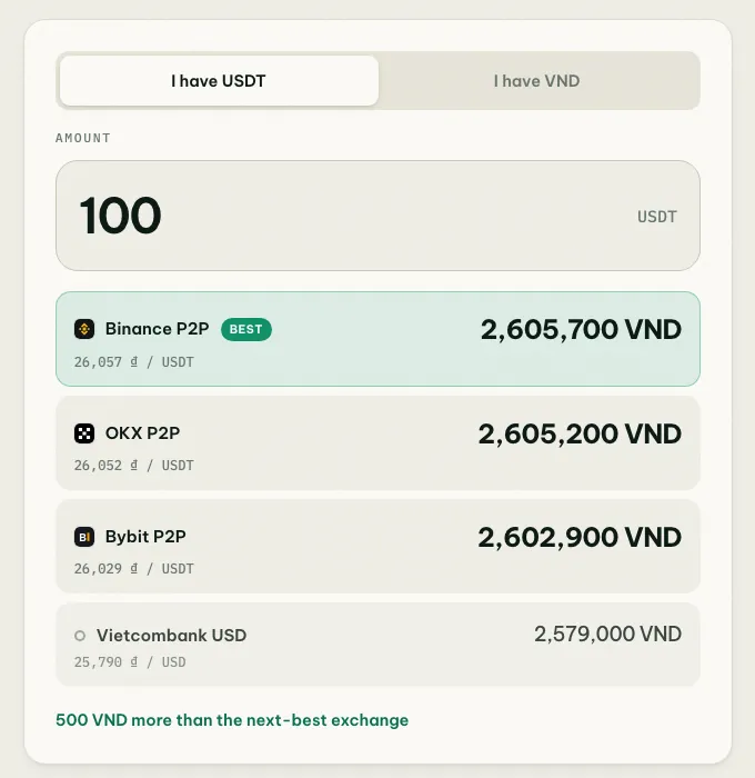 coinglee converter showing how much 100 USDT is worth in VND at Binance, OKX and Bybit P2P and at the Vietcombank rate