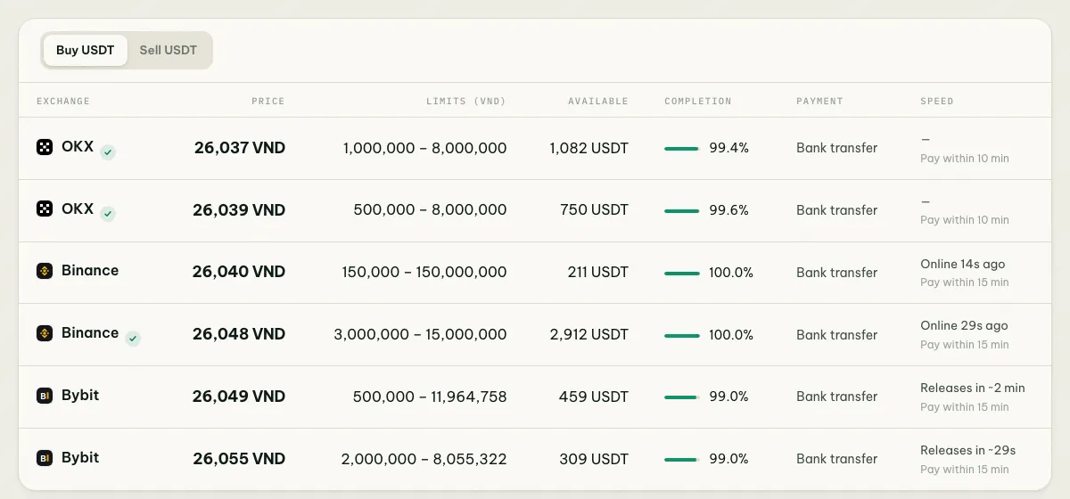coinglee offers table comparing USDT price, limits, completion rate and release speed on Binance, OKX and Bybit P2P