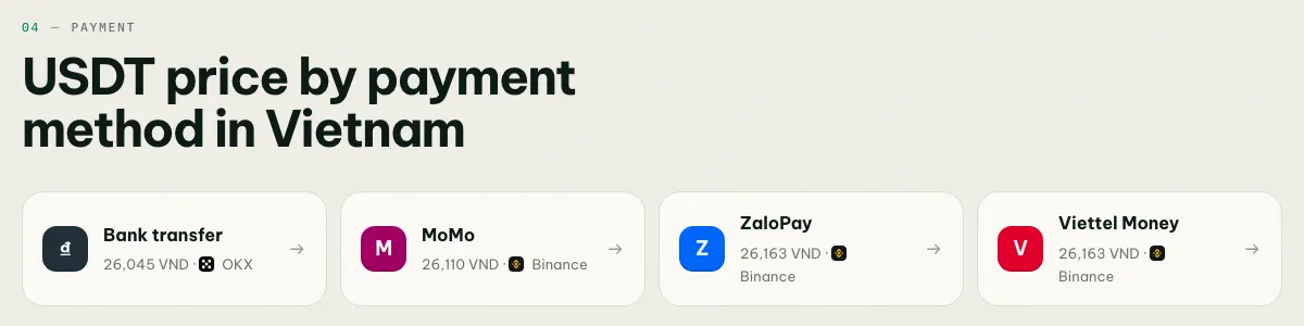 coinglee comparison of the cheapest USDT buy price in Vietnam by payment method: bank transfer, MoMo, ZaloPay and Viettel Money