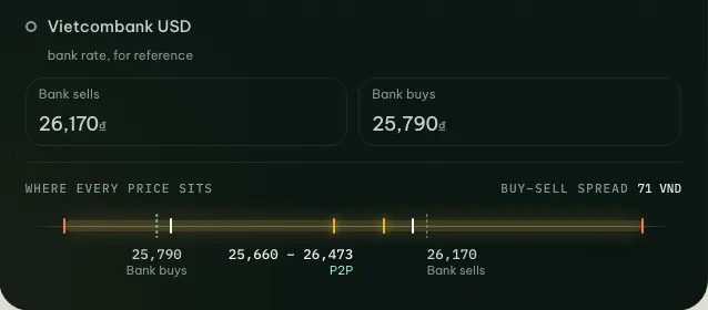 USDT P2P prices placed between Vietcombank&rsquo;s USD buying and selling rates on coinglee&rsquo;s price scale
