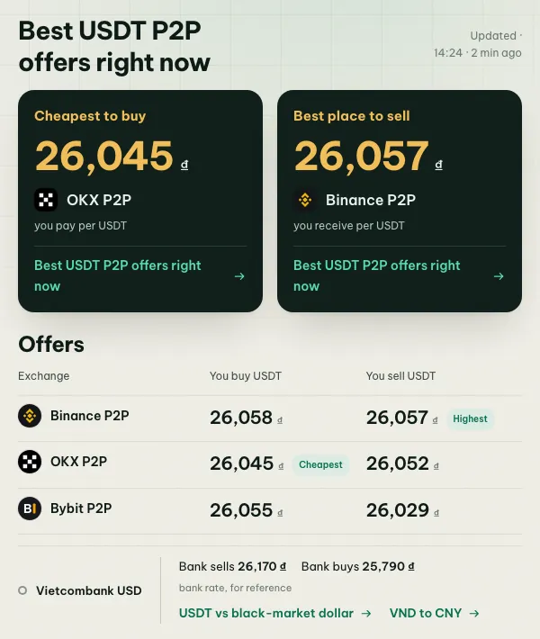 coinglee board showing the USDT buy and sell price on Binance, OKX and Bybit P2P side by side
