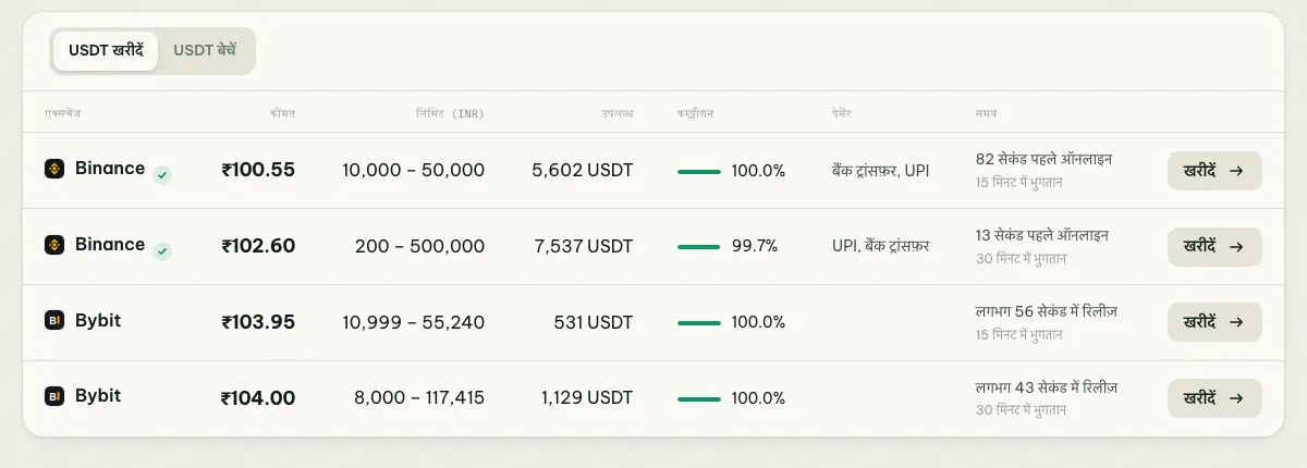 coinglee पर USDT/INR ऑफ़र तालिका: Binance और Bybit की कीमत, लिमिट, उपलब्ध USDT, कंप्लीशन, पेमेंट और समय
