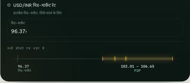 coinglee का कीमत पैमाना जो भारत में P2P USDT की कीमतों को USD/INR मिड-मार्केट रेट के मुक़ाबले दिखाता है