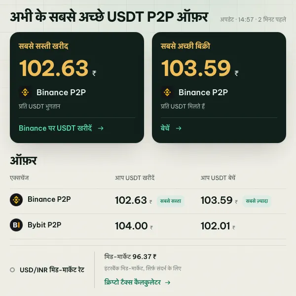 coinglee पर Binance और Bybit P2P में USDT खरीदने और बेचने की सबसे अच्छी जगह
