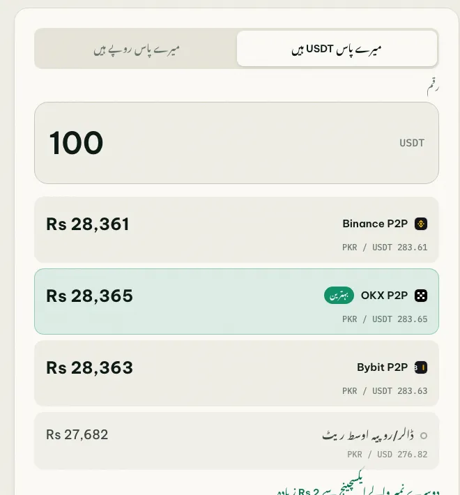 coinglee کنورٹر: 100 USDT کے بدلے بائنانس، OKX اور Bybit P2P اور ڈالر/روپیہ اوسط ریٹ پر کتنے روپے ملتے ہیں