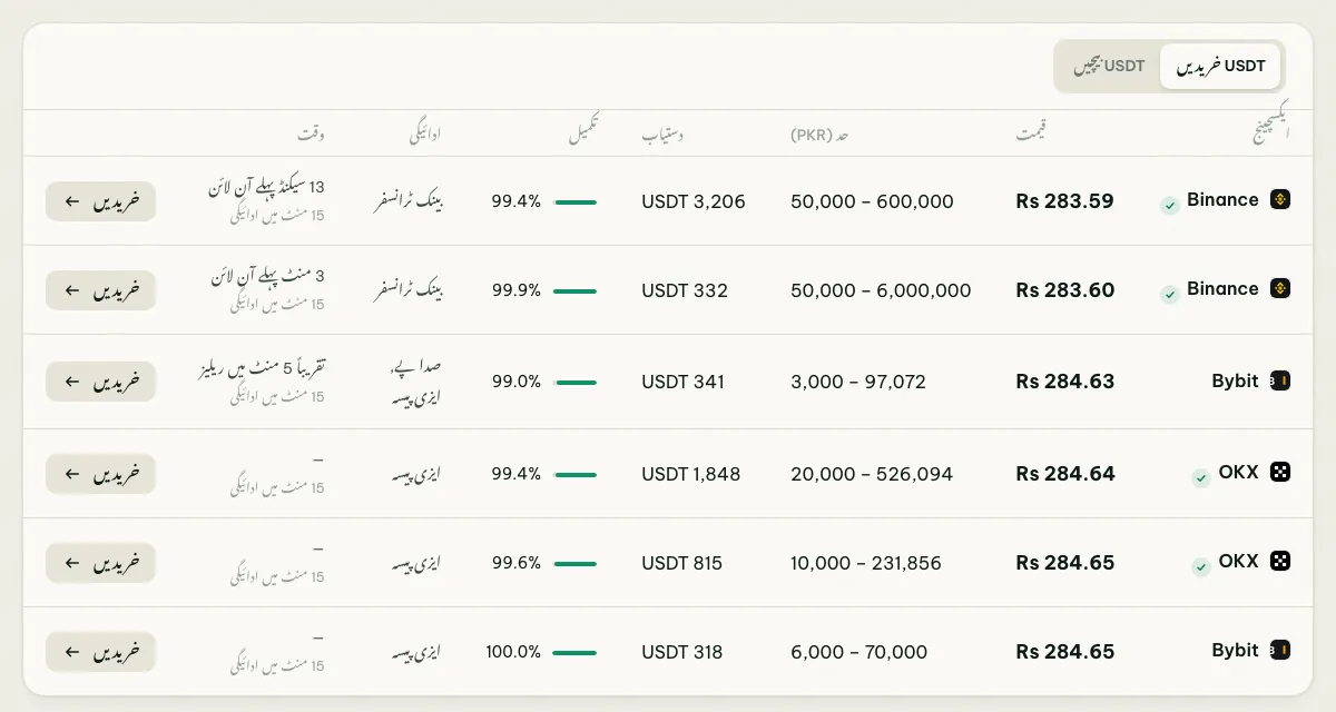 coinglee پر بائنانس، OKX اور Bybit کی بہترین USDT/روپیہ آفرز: قیمت، حد، دستیاب USDT، تکمیل کی شرح اور ادائیگی کا طریقہ