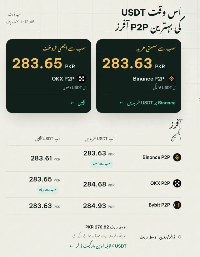 coinglee پر بائنانس، OKX اور Bybit P2P میں روپے کے بدلے USDT خریدنے اور بیچنے کی بہترین جگہ