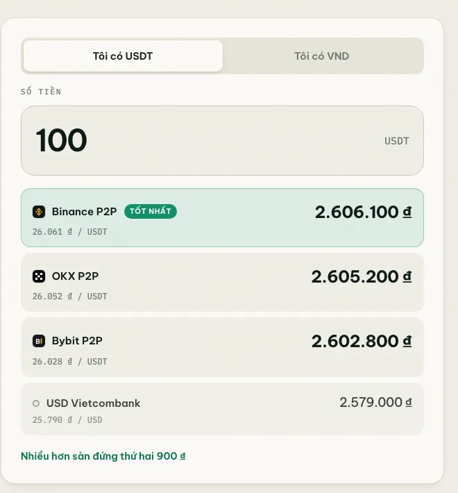 Công cụ quy đổi của coinglee cho thấy 100 USDT đổi được bao nhiêu VND ở Binance, OKX, Bybit P2P và theo tỷ giá Vietcombank