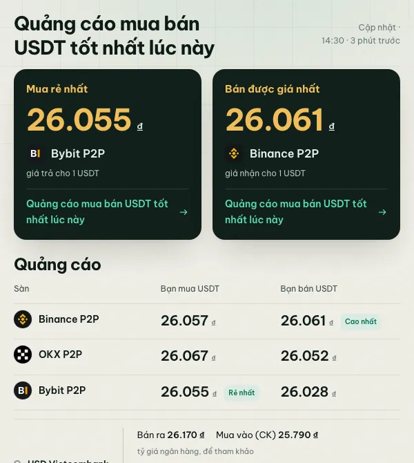 Bảng giá trên coinglee đặt giá mua và bán USDT của Binance, OKX và Bybit P2P cạnh nhau