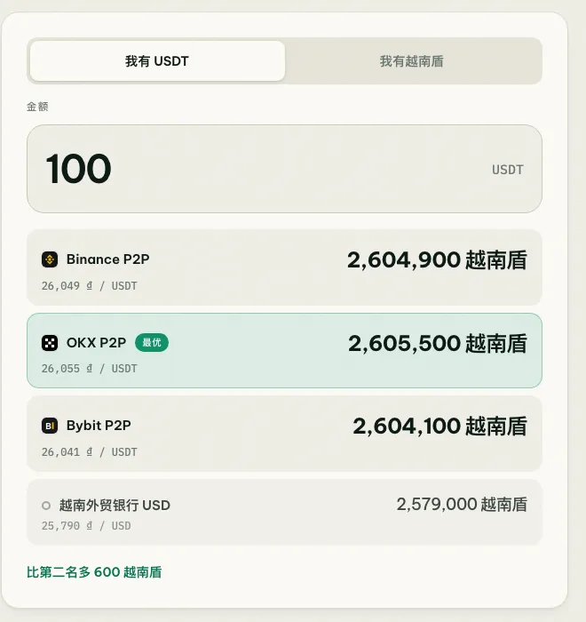 coinglee 换算工具：100 USDT 在币安、欧易、Bybit P2P 分别能换多少越南盾，以及按越南外贸银行牌价的金额