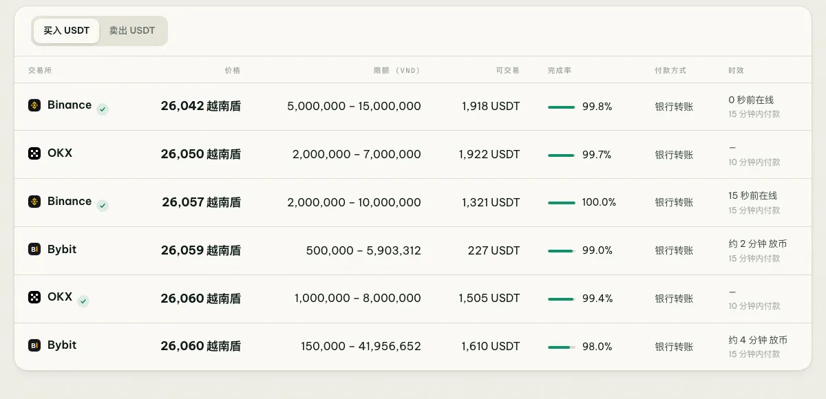 coinglee 报价表：币安、欧易、Bybit P2P 的 USDT 价格、限额、完成率和放币速度对比