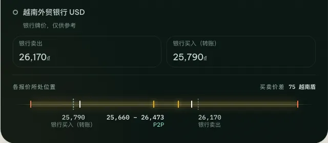 coinglee 价格刻度：USDT P2P 价格位于越南外贸银行美元买入价和卖出价之间