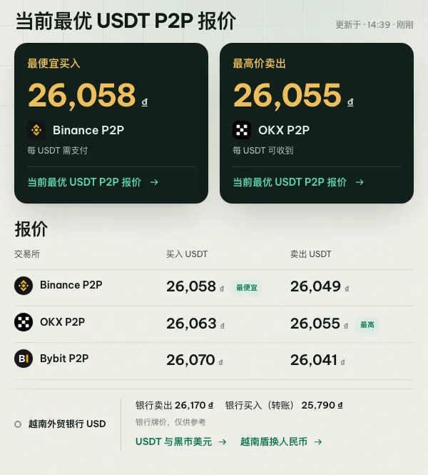 coinglee 报价并排显示币安、欧易、Bybit P2P 的 USDT 买入价和卖出价